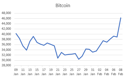 Bitcoin (BTC) price chart
