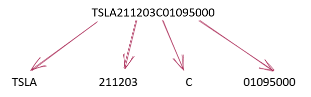 Component parts of an option symbol
