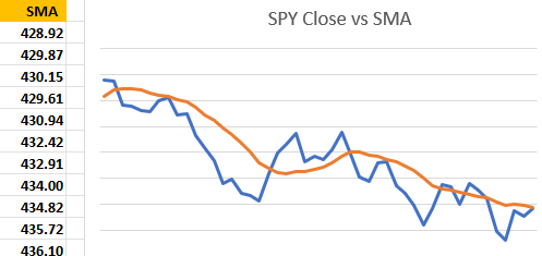 Simple Moving Average (SMA) chart in Excel