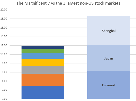 Magnificent Seven market capitalization versus Shanghai, Japan and Euronext stock markets