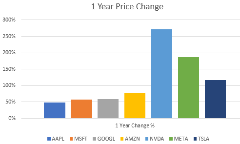 Magnificent 7 stocks one year price change chart for 2023
